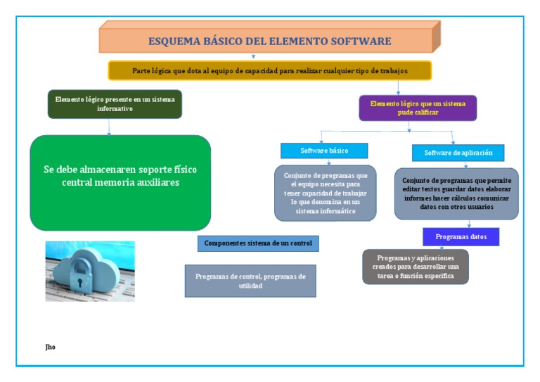 Esquema del Software: Tipos y Funciones | PDF