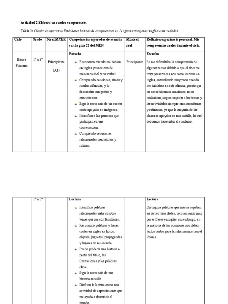 Cuadro Comparativo de Competencias en Inglés | PDF | Idioma en Inglés ...