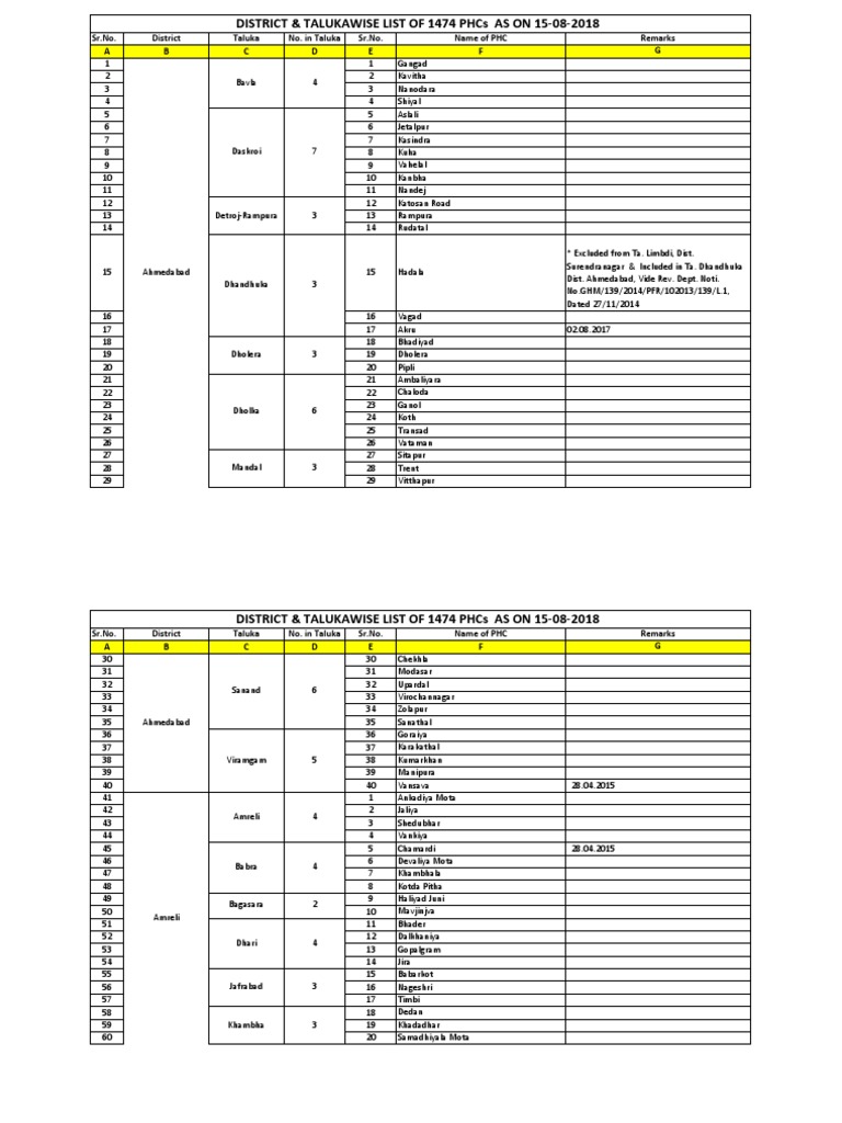 1474 List 18 | PDF | Gujarat