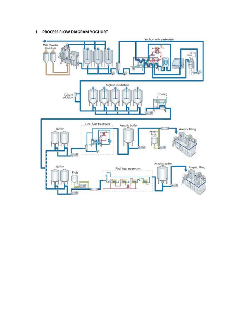 Food Processing Flow Diagrams | PDF | Cooking, Food & Wine