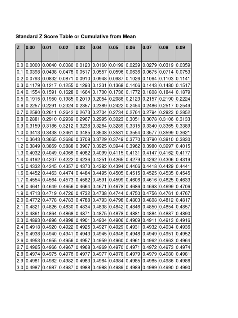 Standard Z Table