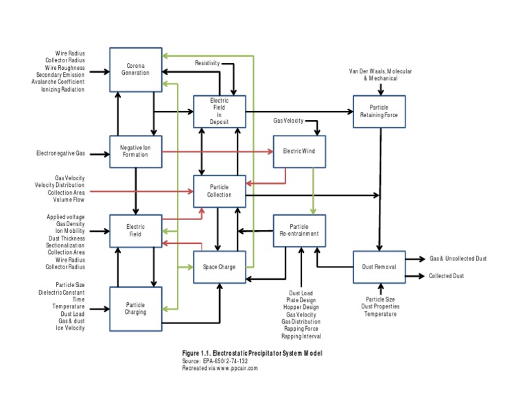 Electrostatic Precipitator Diagram | PDF | Gases | Physical Sciences