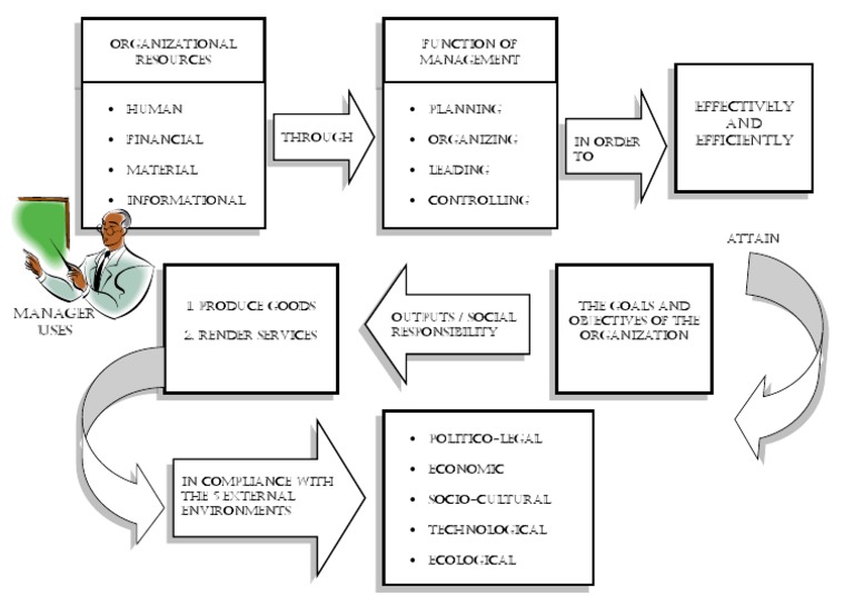 Synthesis of Management PDF