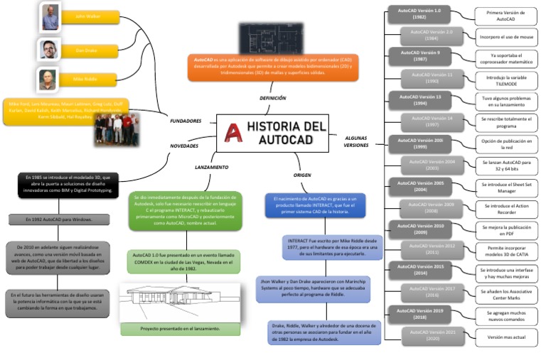 Evolución de AutoCAD: 1982-2021 | PDF | Cad automático | Autodesk