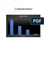 Aman Daily Consumed Product Data Analysis Report in Graph Form 2