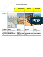 Perbandingan 4 Tamadun Awal Dunia