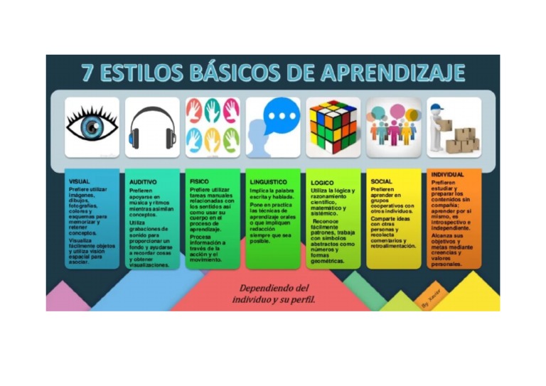 Estilos de Aprendizaje Infografia | PDF