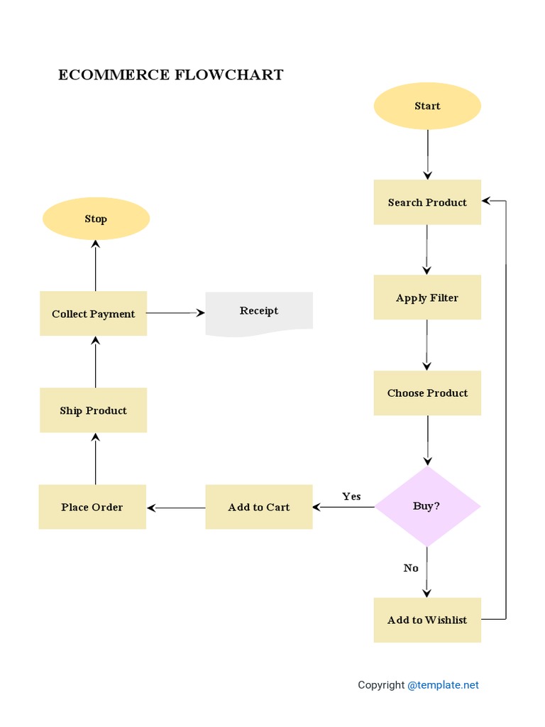 Ecommerce Flowchart Guide | PDF