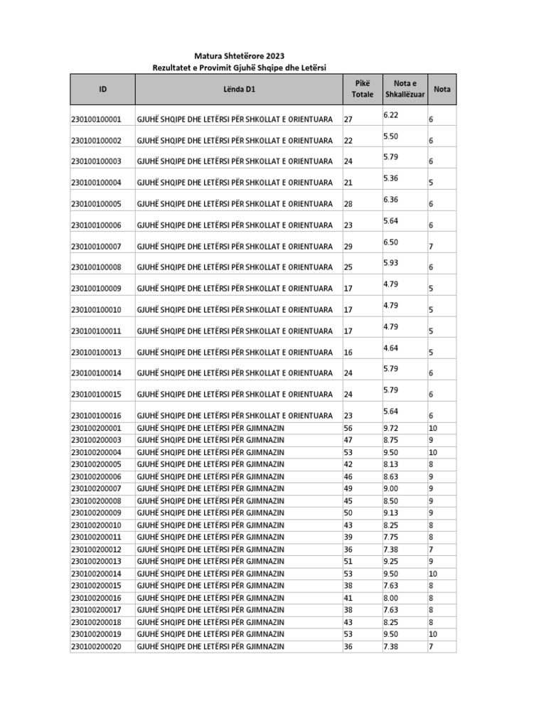Dalin rezultatet e testit të Gjuhës Shqipe dhe Letërsisë, vetëm 6% ...