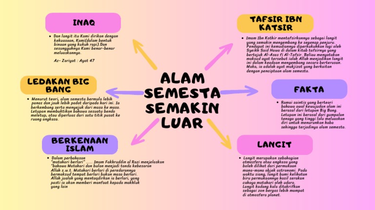 Konsep Alam Semesta dalam Islam | PDF