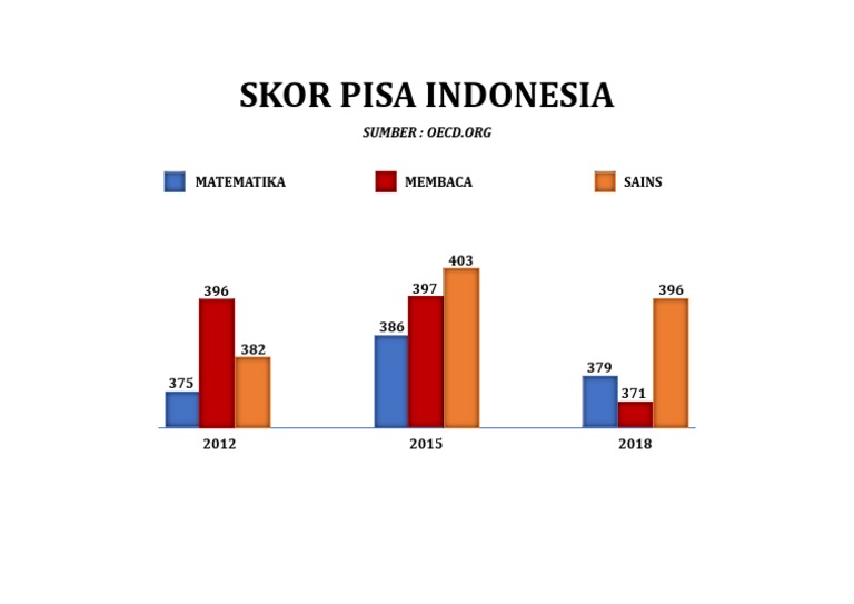 Skor Pisa Indonesia PDF