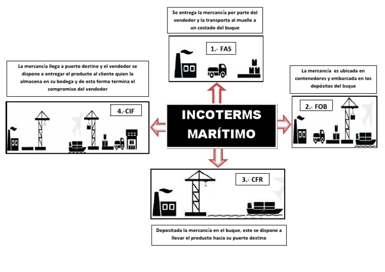 mapa-mental-incoterms-maritimos-pdf