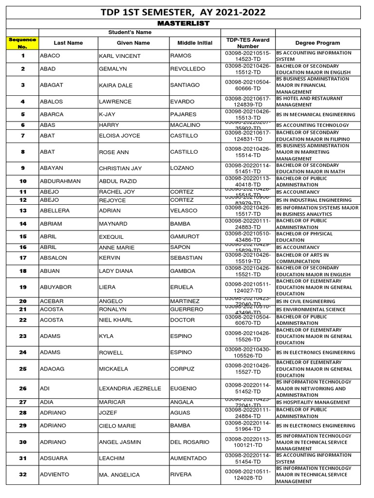 TDP 1st Semester AY 2021-2022 Masterlist | PDF | Bachelor Of Science ...