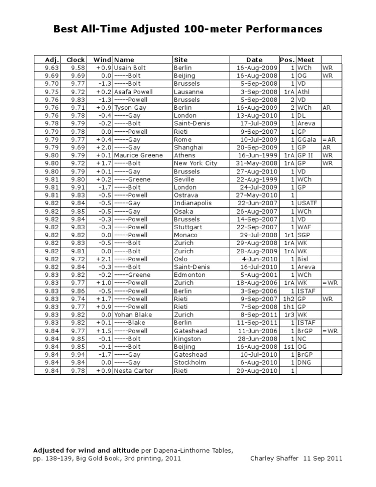Top Wind-Adjusted 100m Times | PDF | Science & Mathematics