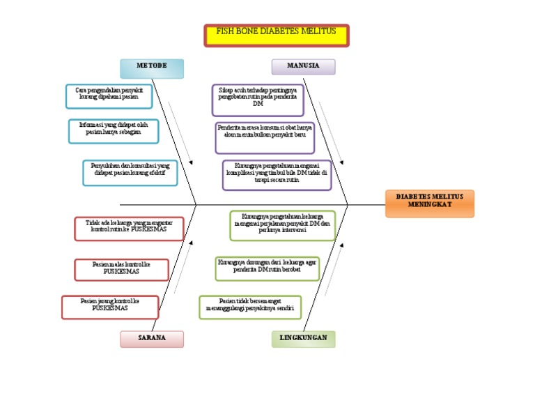 Fishbone PTM Diabetes Melitus PDF
