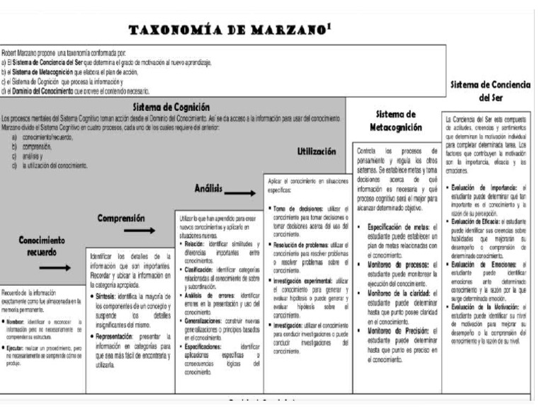 Taxonomia de Marzano | PDF