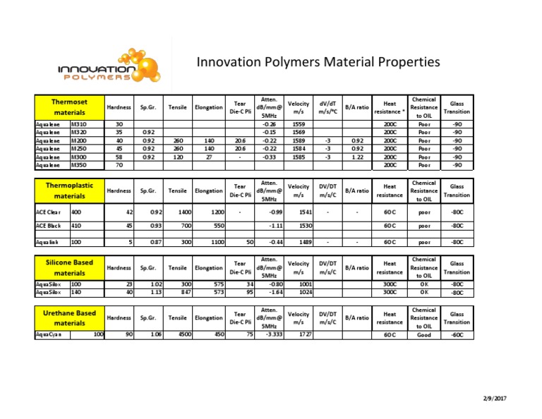 Polymers Material - Property - Chart - 201701 | PDF