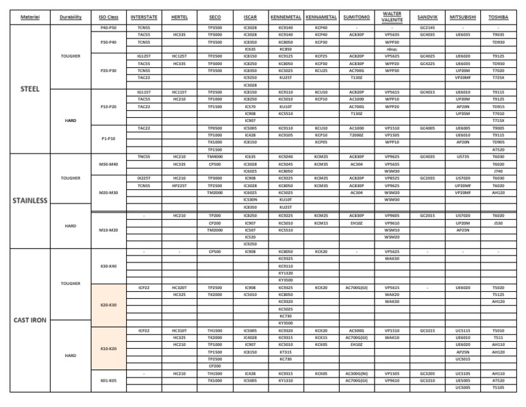 Carbide Inserts Grade Crossover Chart | PDF