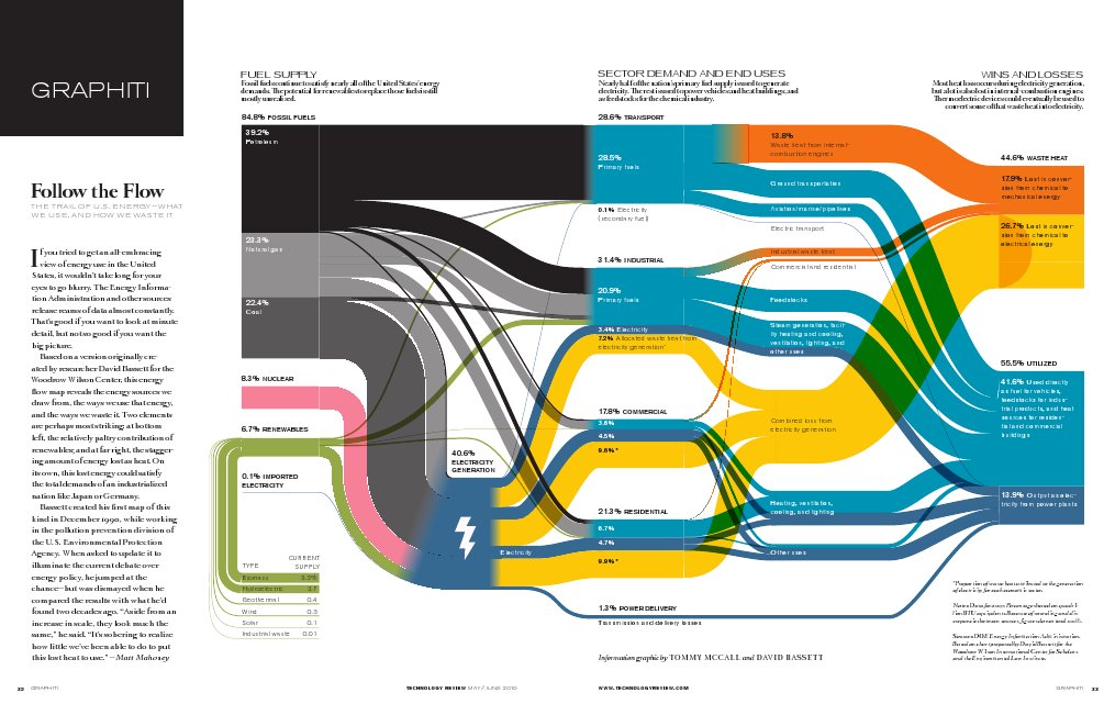 U.S. Energy Flow: Usage and Waste Analysis | PDF | Electricity ...