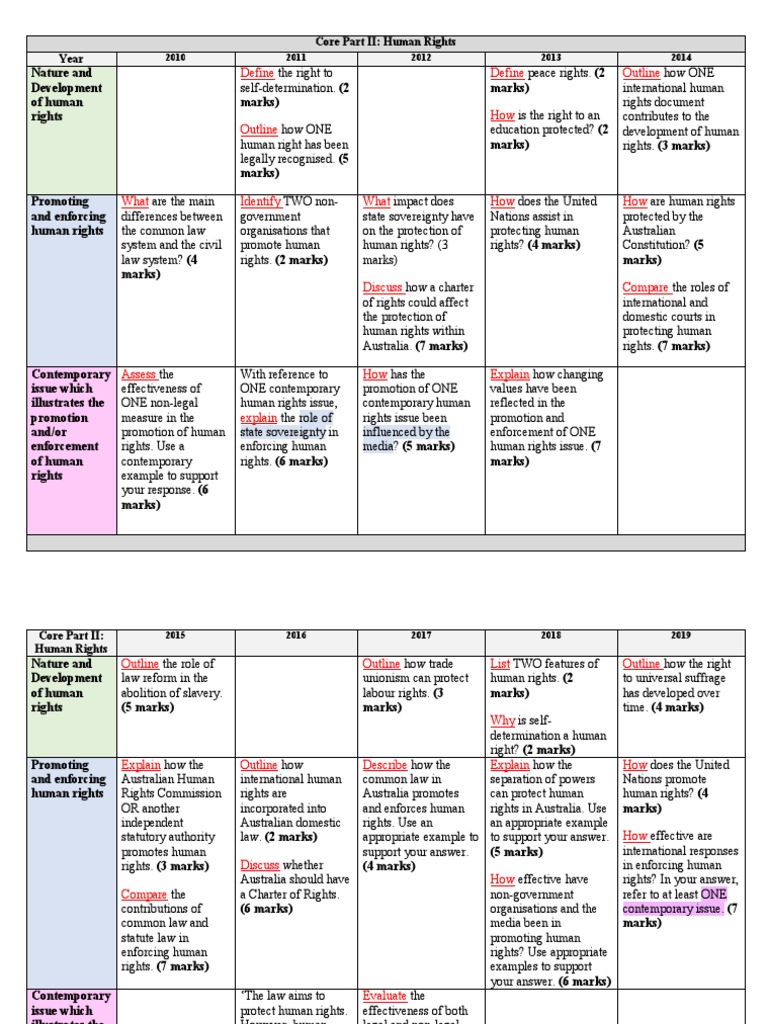 HSC Human Rights Exam Questions | PDF | Human Rights | Rights