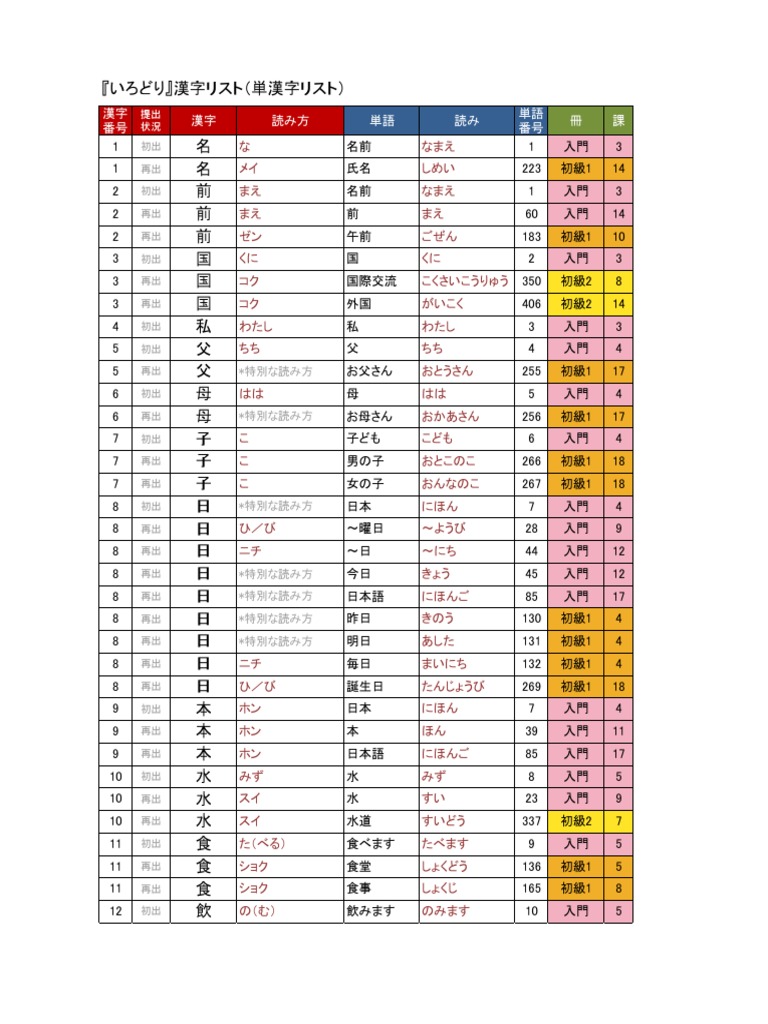 Daftar Kanji JFT Basic A2 | PDF