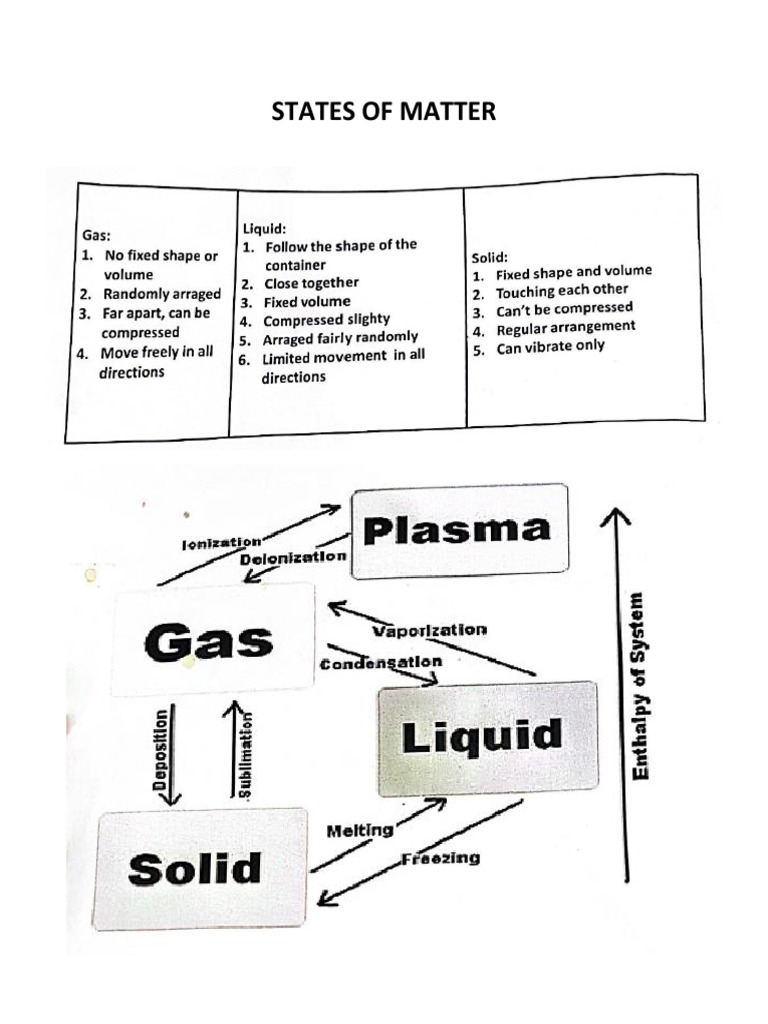 States of Matter | PDF
