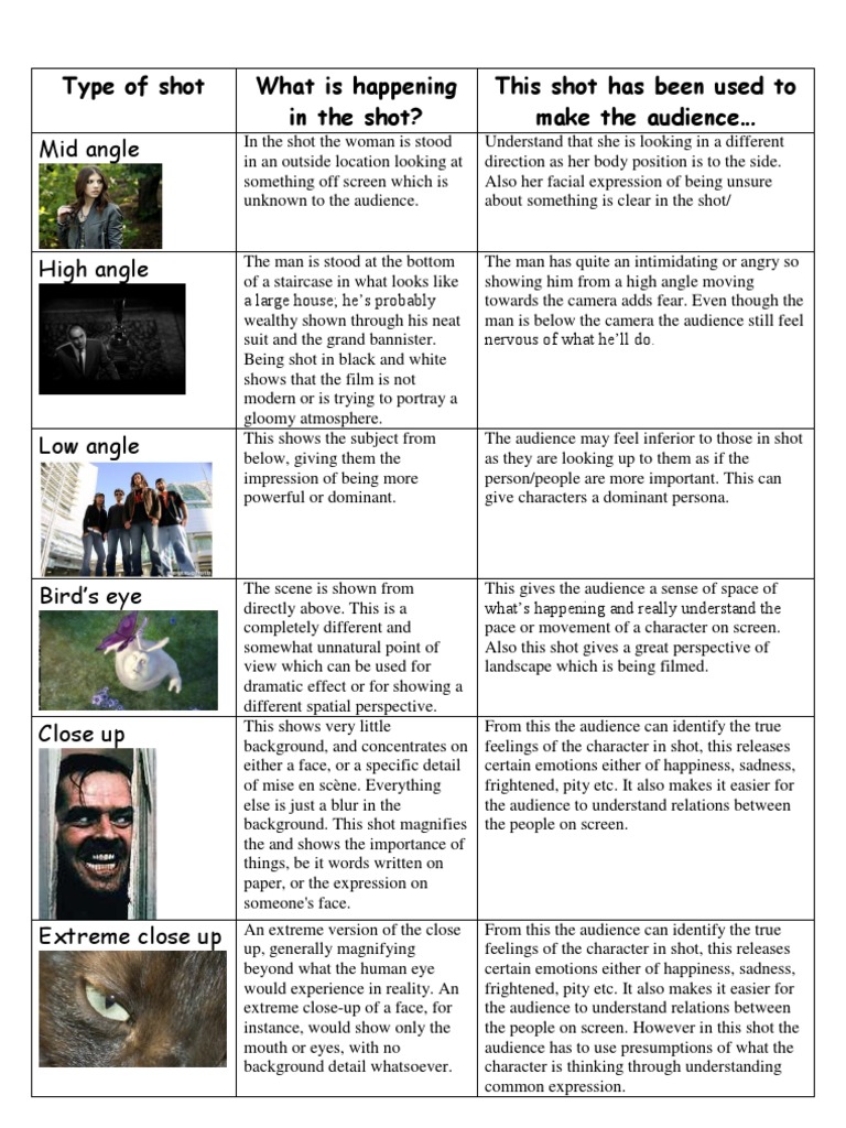 Camera Angles Effects On Audience Close Up Emotions