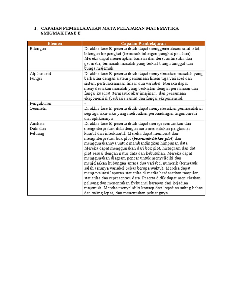 Capaian Pembelajaran Matematika SMK | PDF | Metode & Bahan Ajar