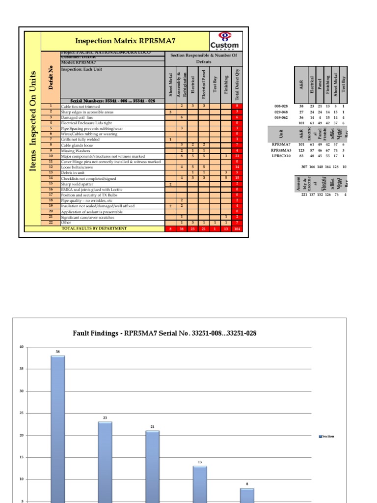 RPR5MA7 Inspection Fault Findings Report | PDF | Screw | Insulator ...