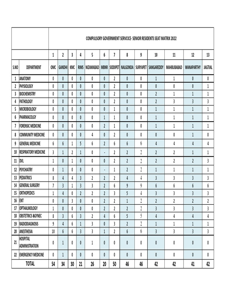 Compulsory Govt Service Seat Matrix Final 2022 Dme PDF Health Care