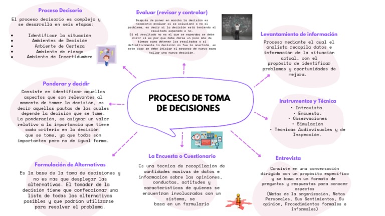 Mapa Mental Proceso de Toma de Decisiones | PDF | Toma de decisiones ...