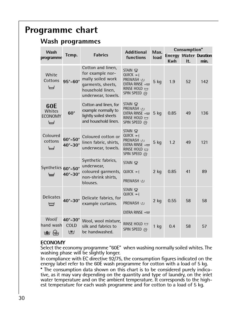 Programme Chart Wash Programmes PDF