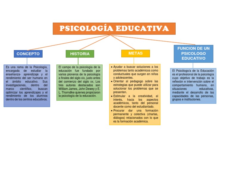 QUE ES PSICOLOGIA EDUCATIVA visual data 2