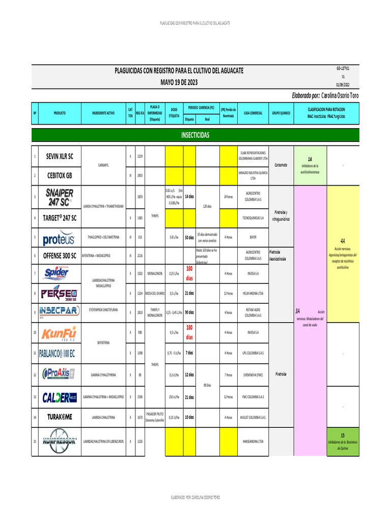 1. Productos Con Registro ICA Para Aguacate Mayo 23/23 | PDF