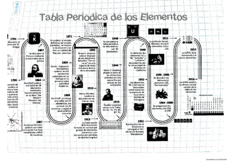 Tablas Periódica Linea Del Tiempo | PDF