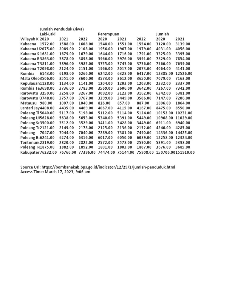 Jumlah Penduduk | PDF