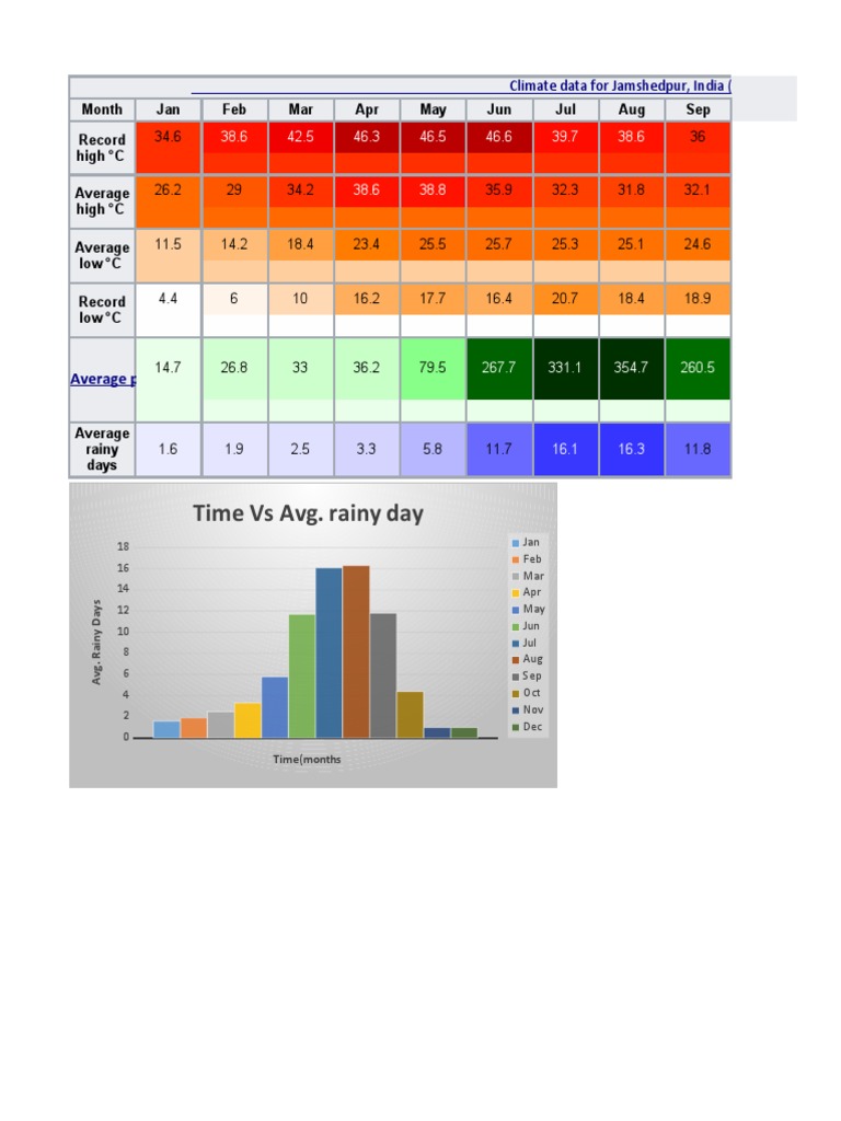 climate of jamshedpur PDF