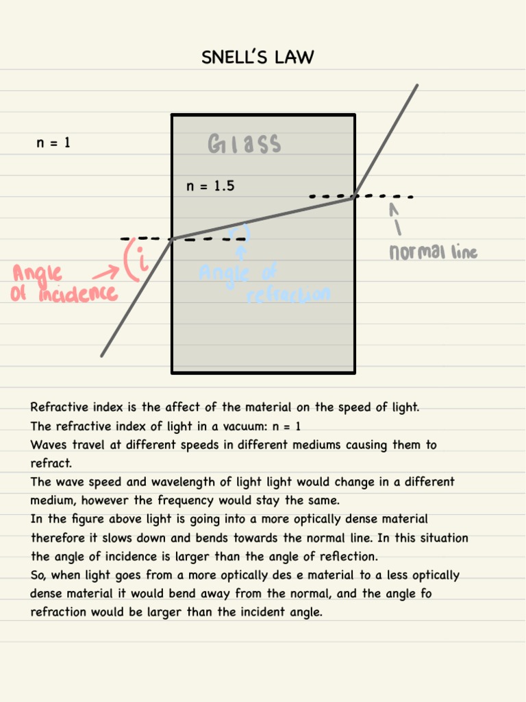Snell's Law Derivation AS PDF
