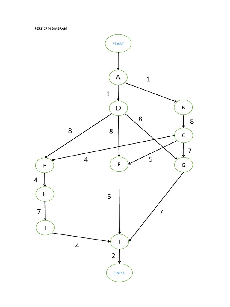 PERT-CPM-DIAGRAM | PDF