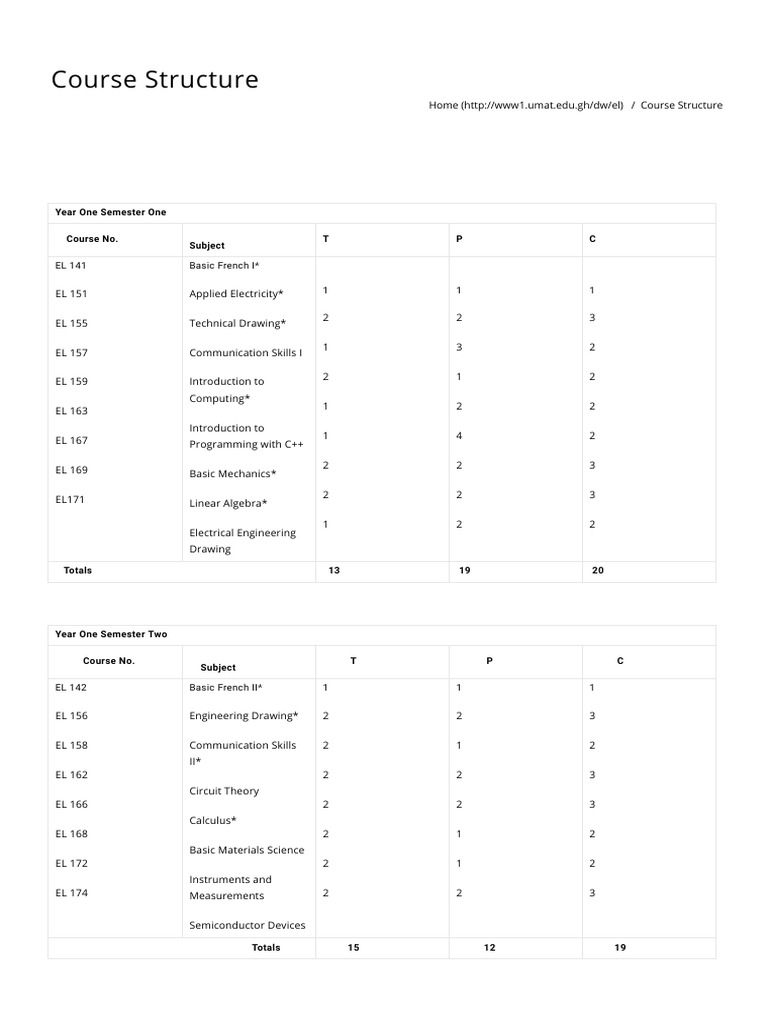 BSc Electrical Engineering Course Outline | PDF | Electrical ...
