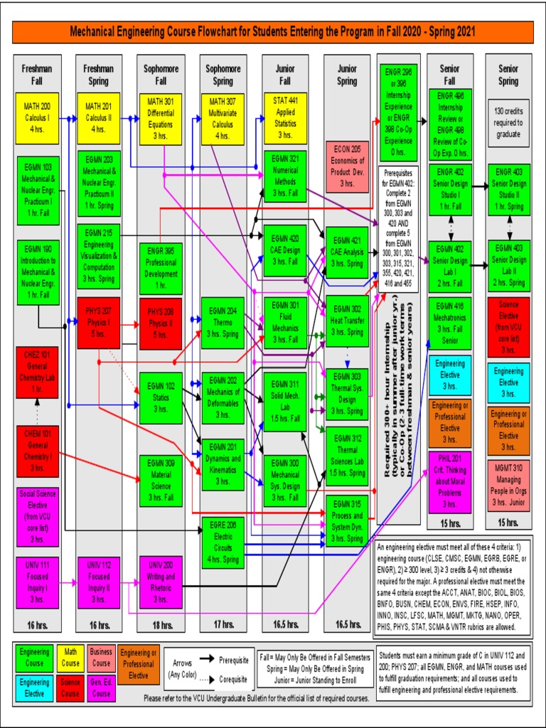 Mechanicalengineering Sequence Chartfor Fall 2020 To Spring 2021 | PDF ...