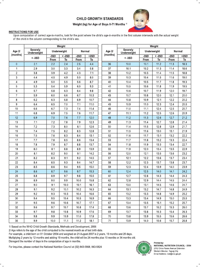 Weight For Age Reference Table, Boys | PDF