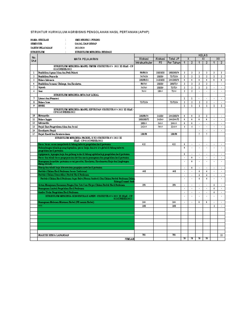 Struktur Kurikulum APHP SMK 2023/2024 | PDF