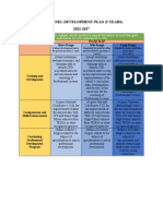 Seven Years Personnel Development Plan