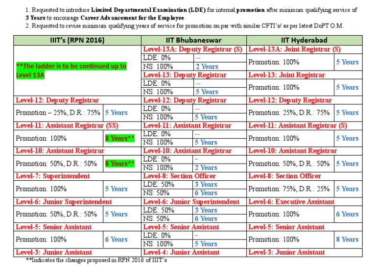 Promotion Norms Proposed PDF