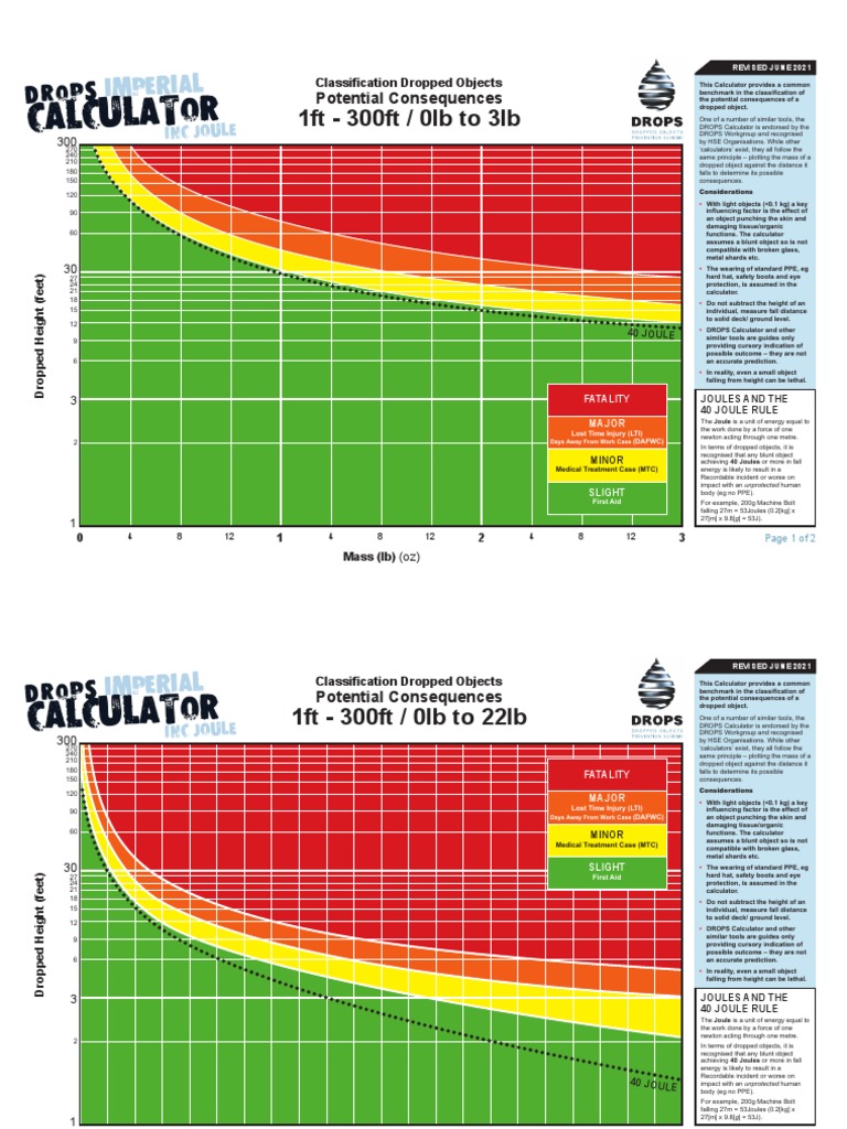 Dropped Object Risk Assessment Guide | PDF | Mass | Personal Protective ...