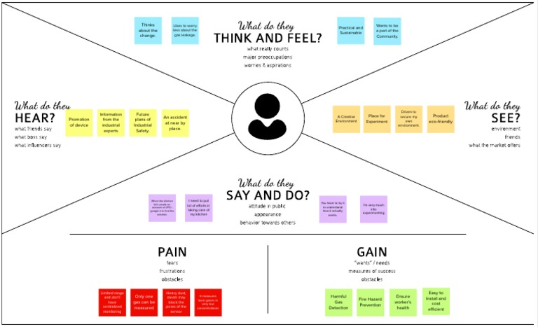 Empathy Map PDF Safety Empathy Map PDF Safety
