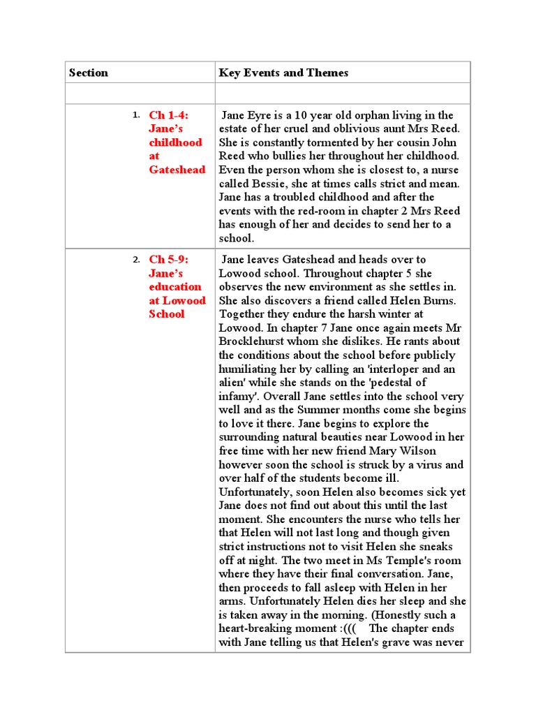 Chapter Summaries PDF Jane Eyre