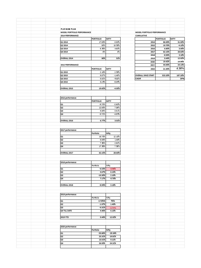 Platinum Portfolio Performance PDF National Football League Teams