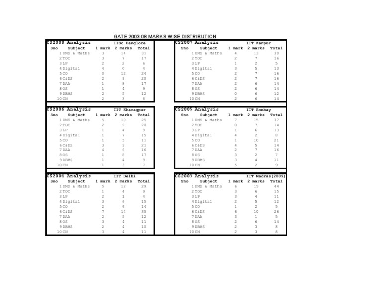 CS2003 Marks Distribution Analysis | PDF